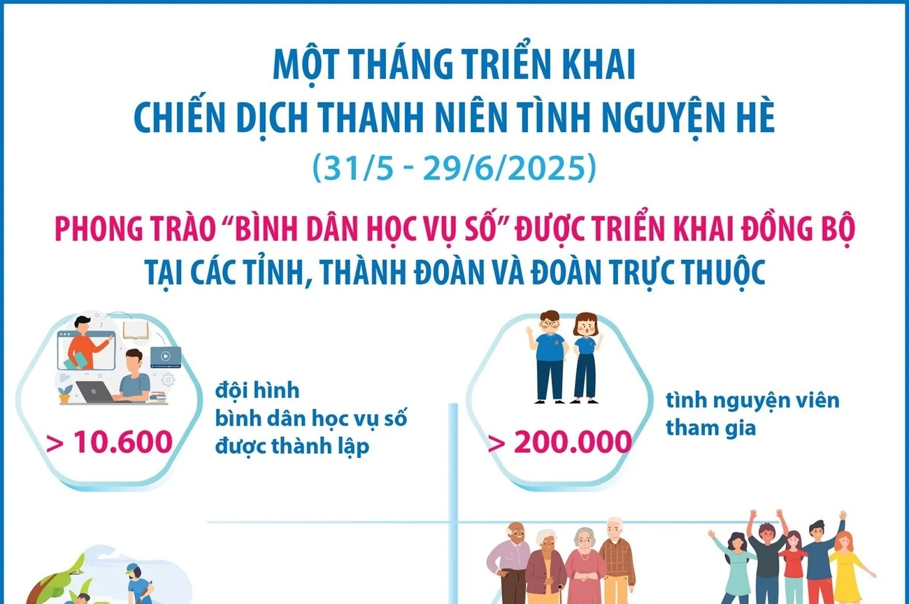 Chiến dịch Thanh niên tình nguyện Hè đạt nhiều kết quả nổi bật