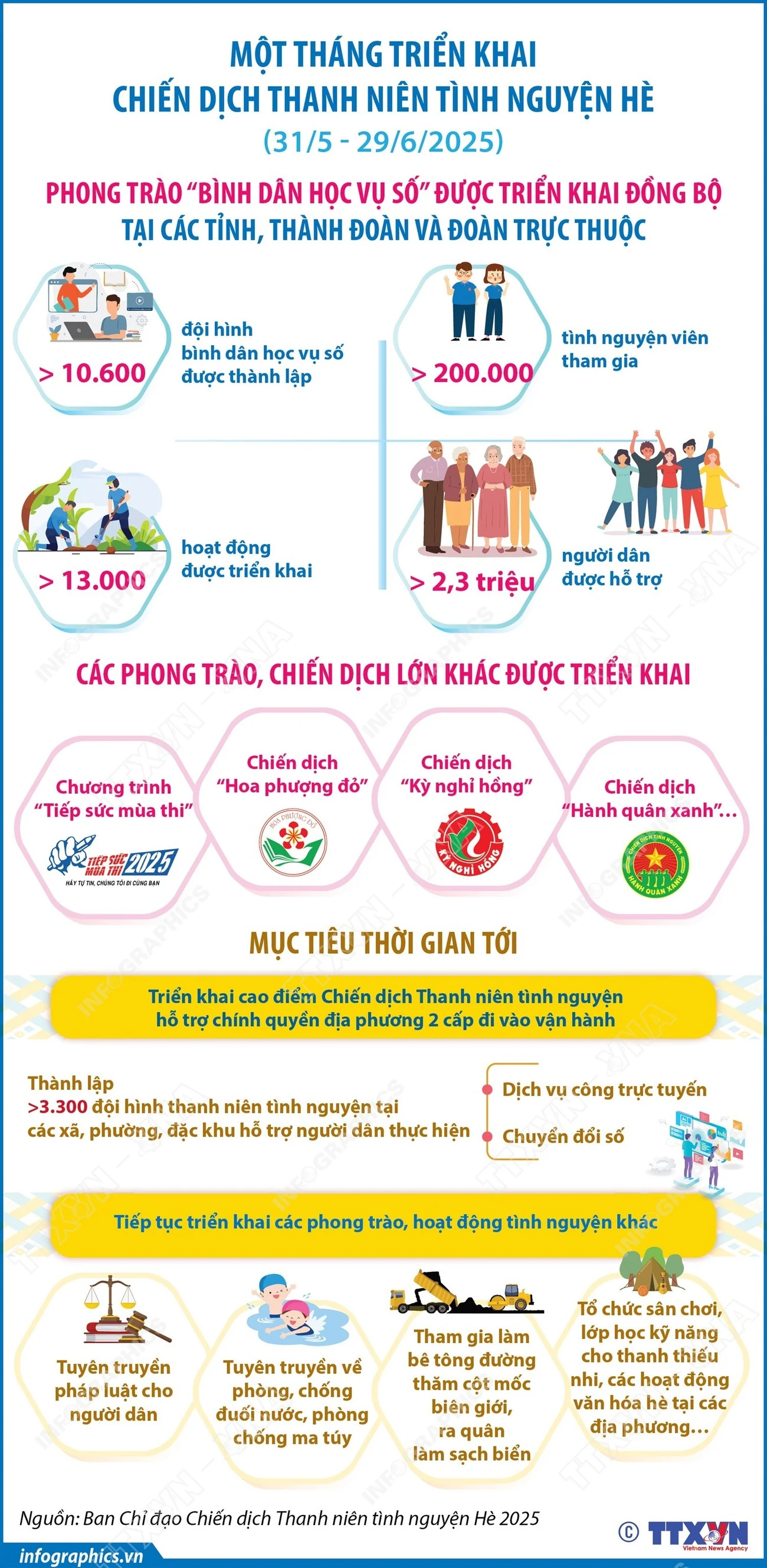 Chiến dịch Thanh niên tình nguyện Hè đạt nhiều kết quả nổi bật