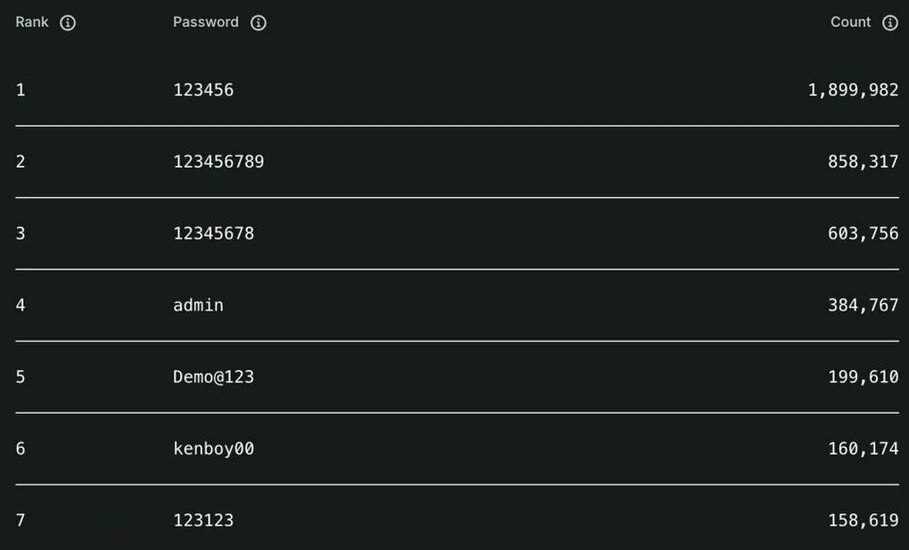 Người Việt vẫn chuộng mật khẩu “123456”, gần 1,9 triệu tài khoản sử dụng
