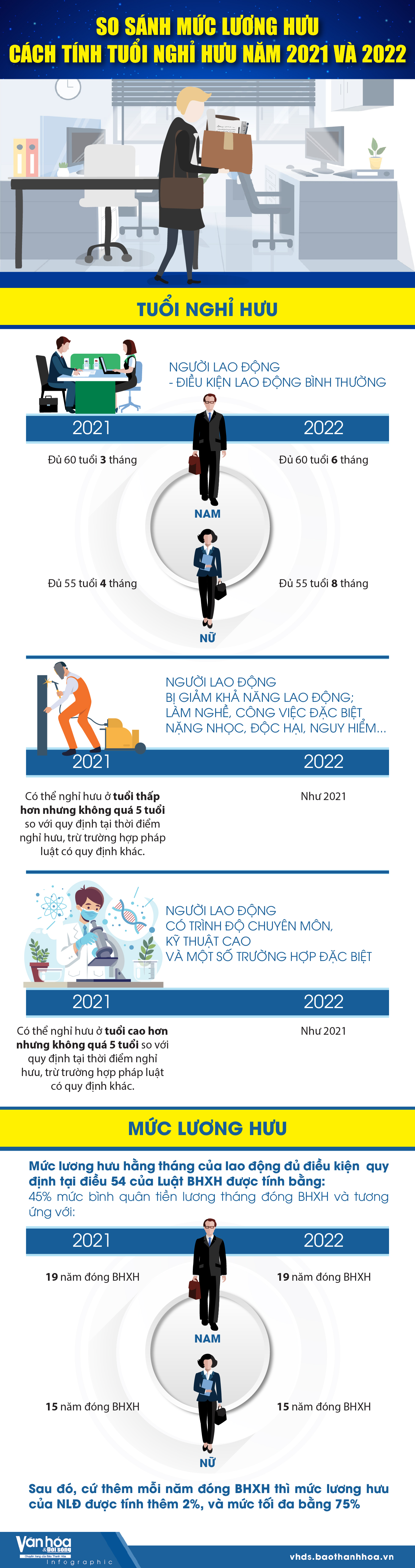 [Infographics] - So sánh mức lương hưu năm 2021 và 2022