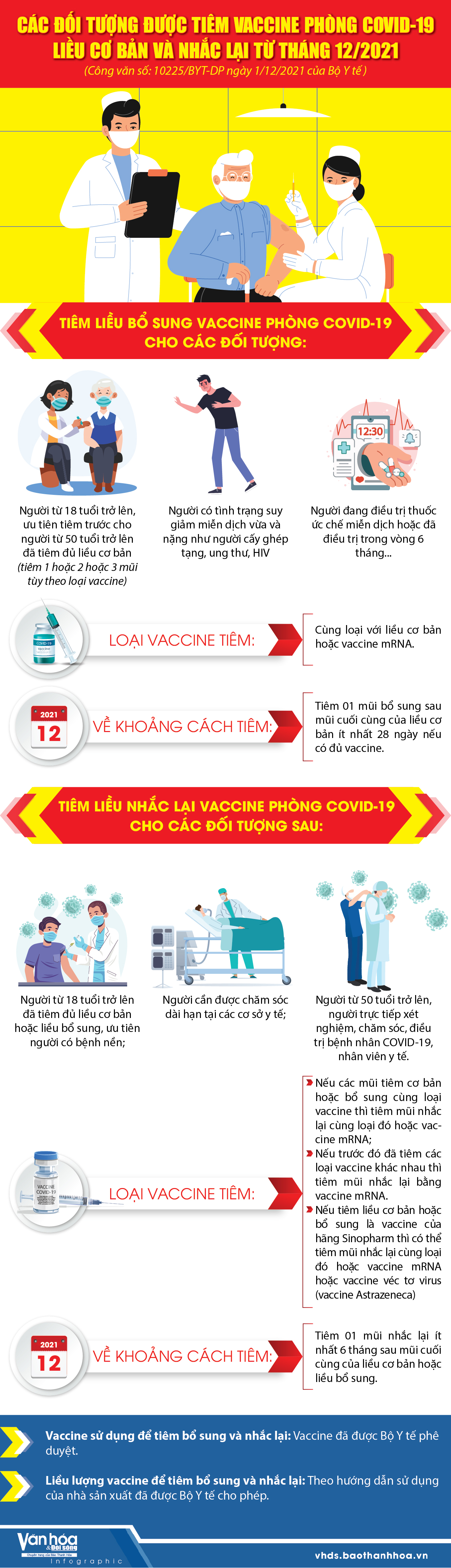 [Infographics] - Các đối tượng được tiêm bổ sung, nhắc lại vaccine phòng COVID-19 từ tháng 12/2021