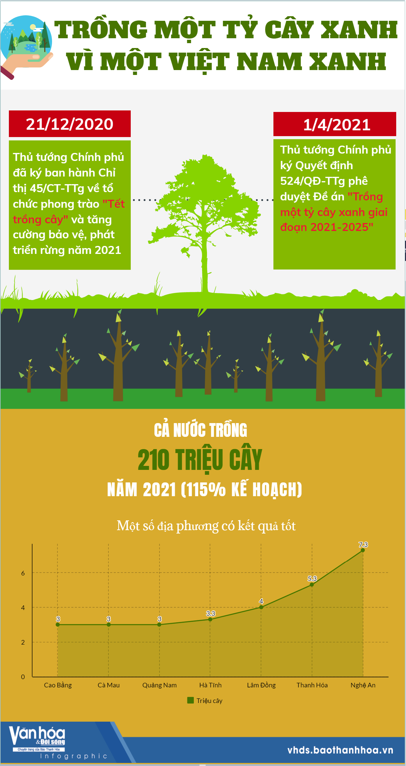 Trồng một tỷ cây xanh - Vì một Việt Nam xanh