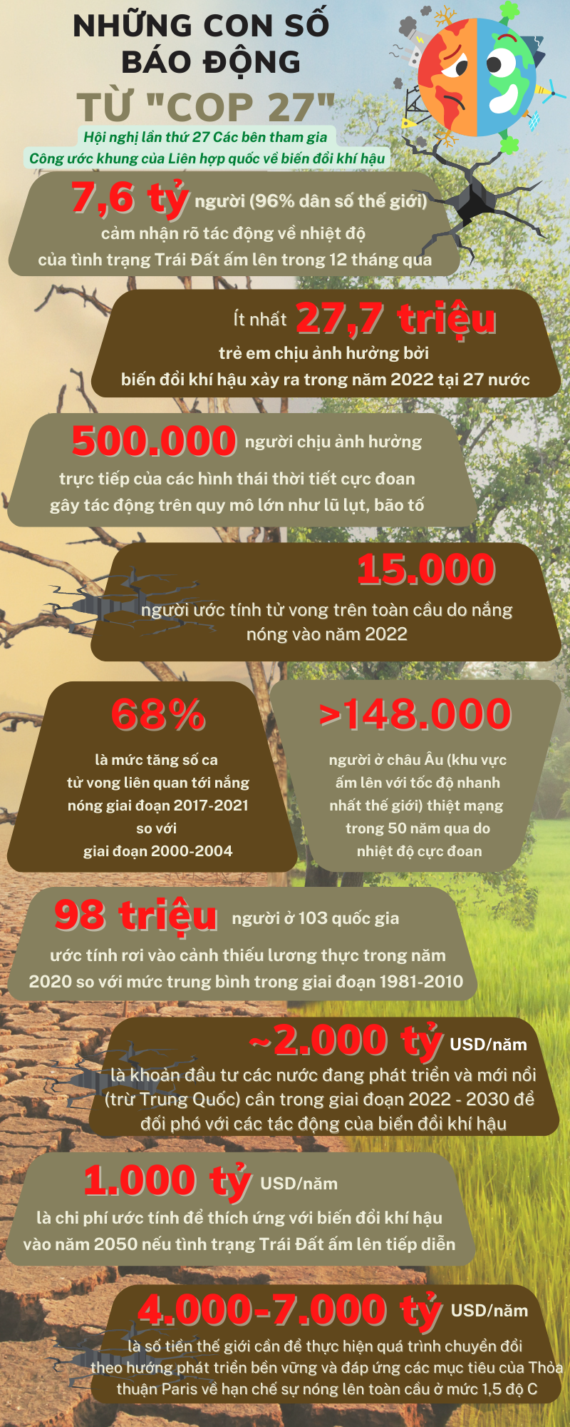 [Inforgraphics] - Những con số báo động về biến đổi khí hậu từ COP 27