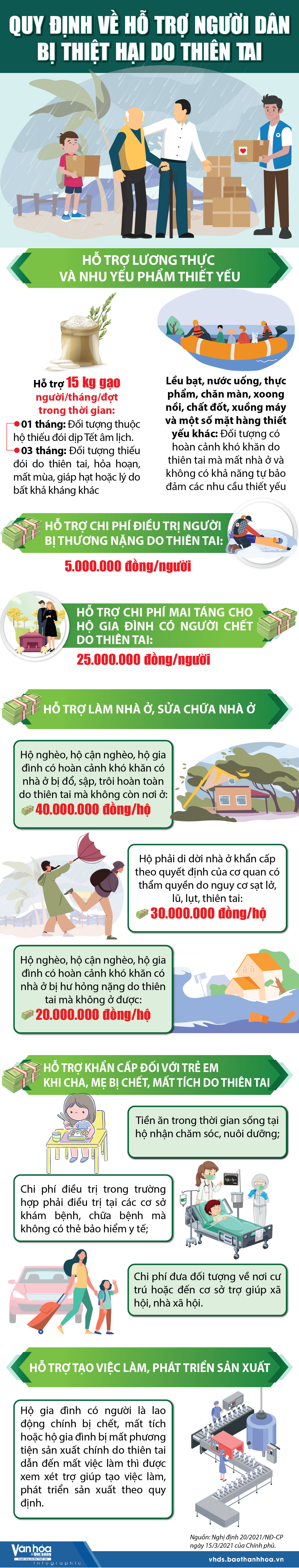 [Infographics] - Quy định về hỗ trợ người dân bị thiệt hại do thiên tai