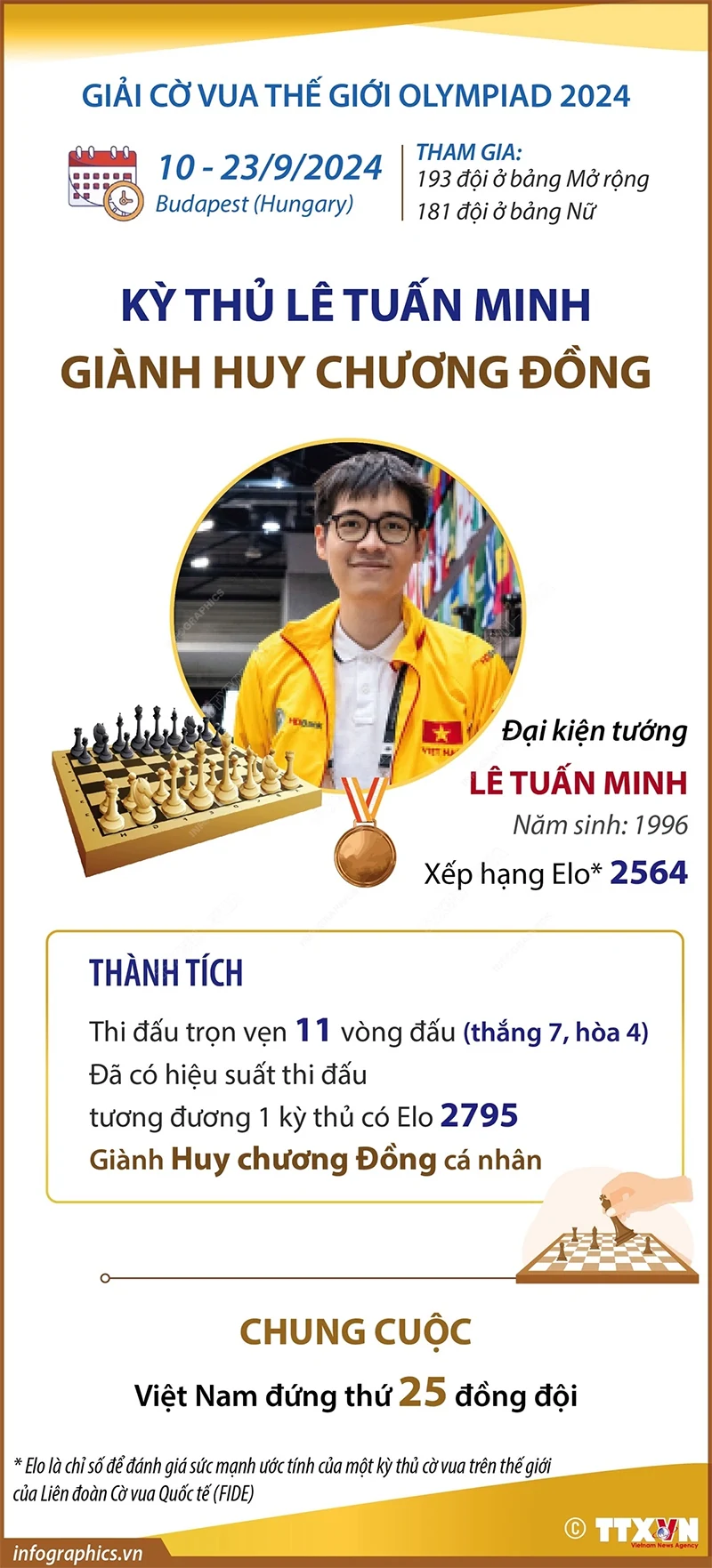 Kỳ thủ Lê Tuấn Minh giành huy chương Đồng cờ vua thế giới Olympiad 2024