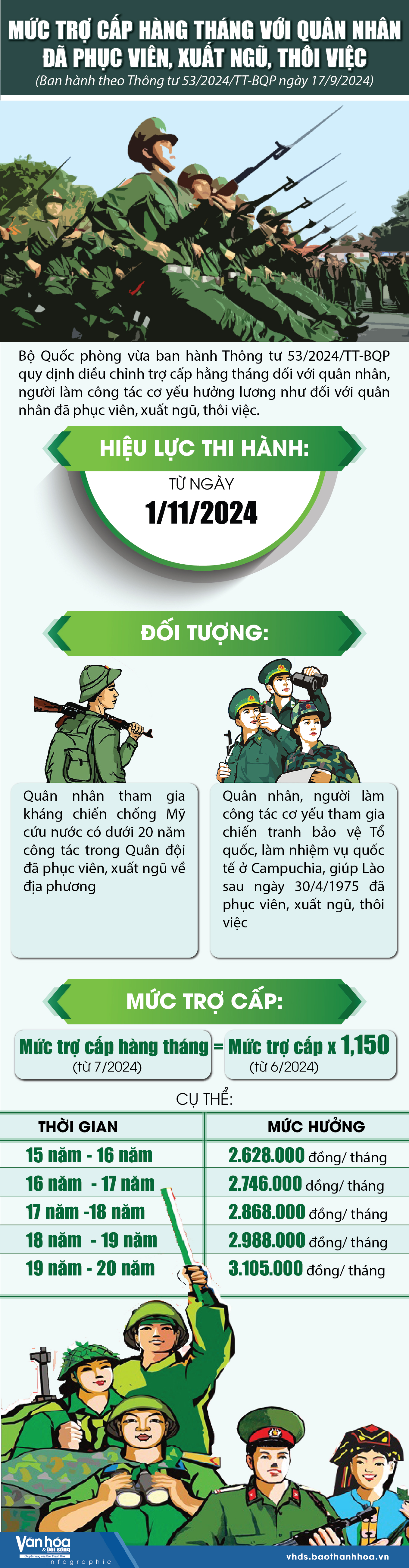 [Infographics] - Mức trợ cấp hàng tháng với quân nhân đã phục viên, xuất ngũ, thôi việc