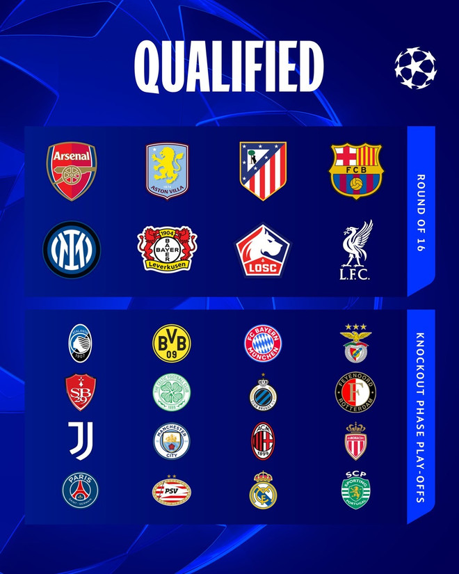 Xác định xong 8 đội giành vé trực tiếp vào vòng 1/8 Champions League