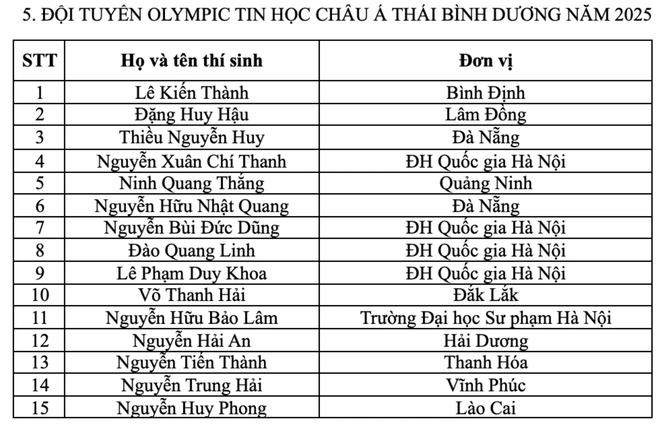 37 học sinh lọt danh sách đội tuyển dự thi Olympic khu vực và quốc tế