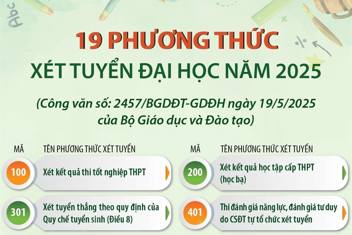 19 phương thức xét tuyển đại học năm 2025