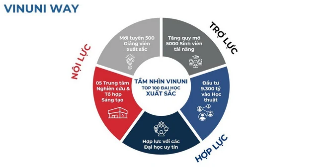 Trường VinUni đặt mục tiêu vào Top 100 đại học hàng đầu trên thế giới